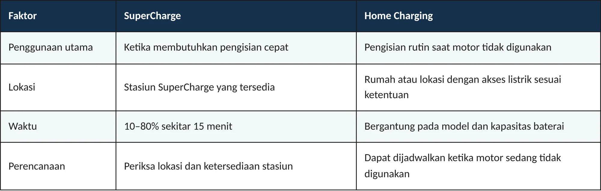 tabel_supercharge_vs_homecharge_lengkap